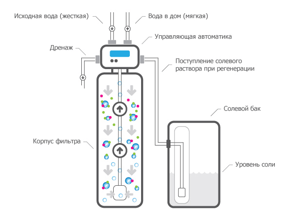 замовити осмос систему очистки води Project VP